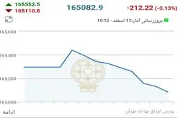 فوری/ تعیین تکلیف نشدن لوایح پالرمو و CFT بورس را به کما برد