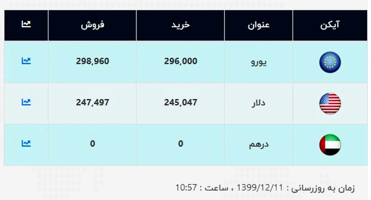 قیمت جدید دلار و قیمت یورو در صرافی ملی (۹۹/۱۲/۱۱) + جدول