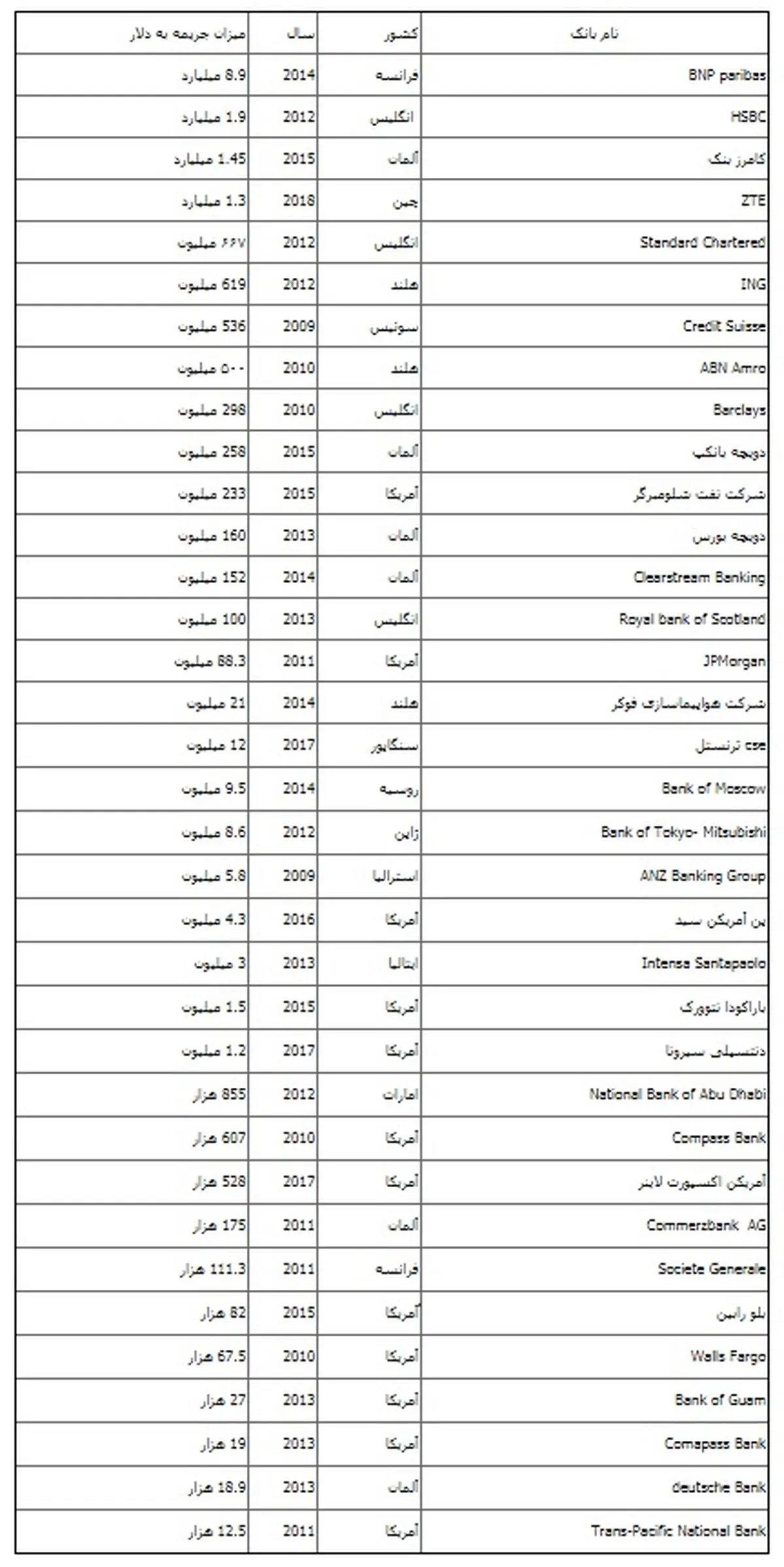 شرکت‌هایی که به دلیل نقض تحریم‌های ایران جریمه شدند/ منبع درآمد جدید آمریکا چیست؟+ جدول