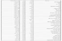 شرکت‌هایی که به دلیل نقض تحریم‌های ایران جریمه شدند/ منبع درآمد جدید آمریکا چیست؟+ جدول