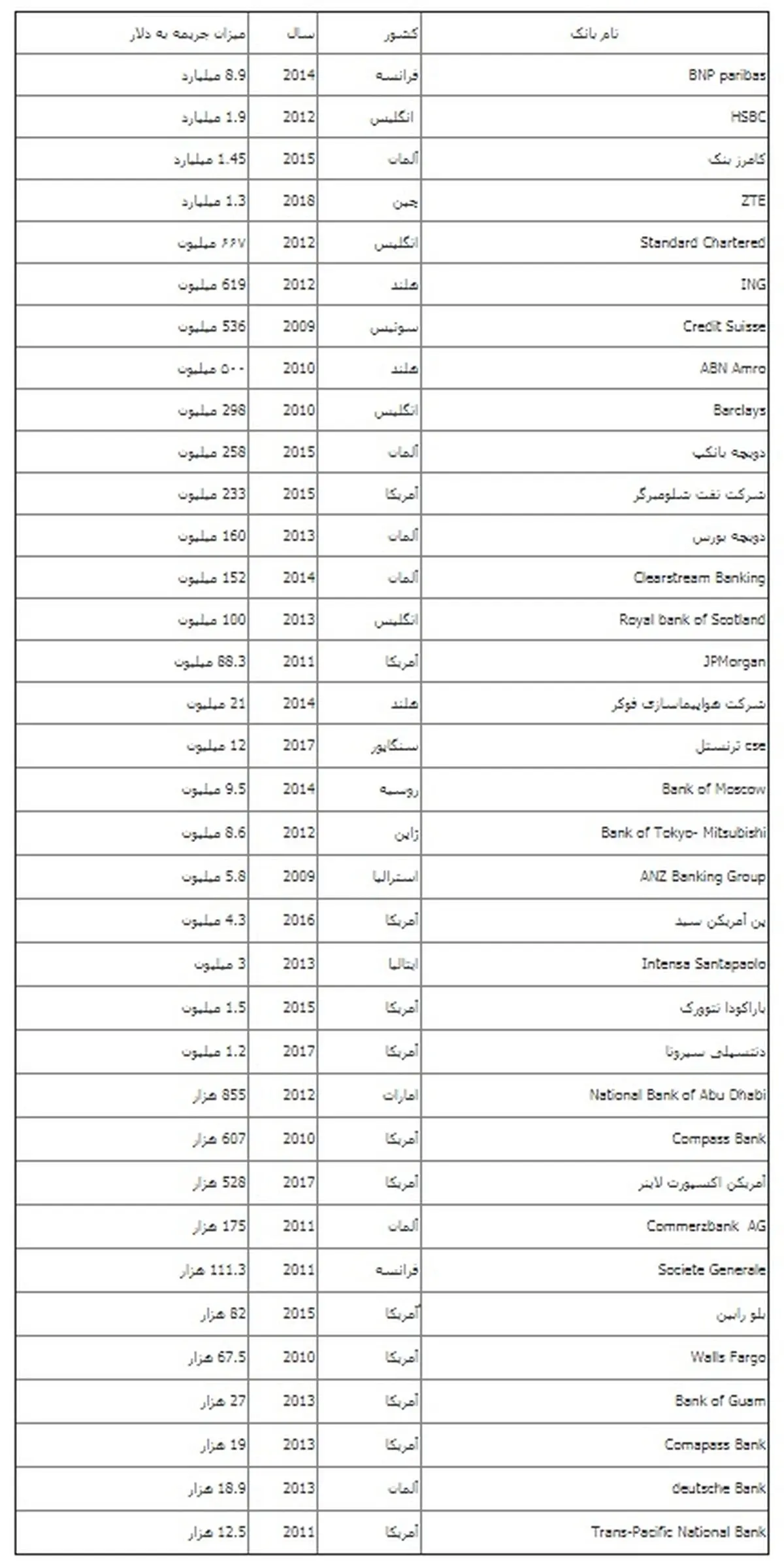 شرکت‌هایی که به دلیل نقض تحریم‌های ایران جریمه شدند/ منبع درآمد جدید آمریکا چیست؟+ جدول
