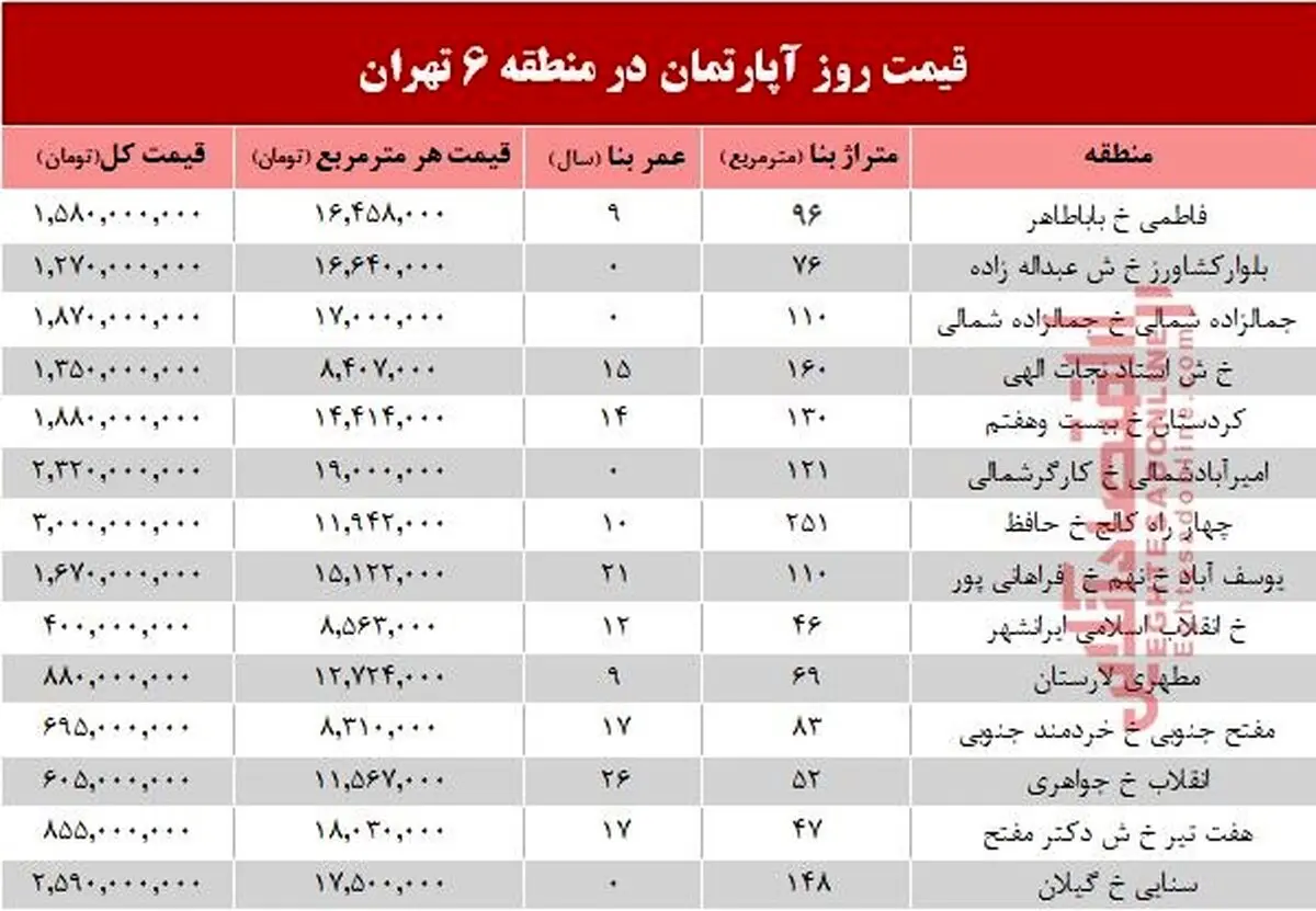 نرخ قطعی آپارتمان در منطقه ۶ تهران؟ +جدول