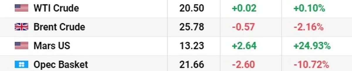 سقوط نفت و صعود طلا