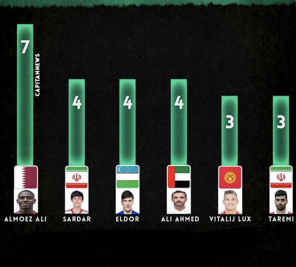 بهترین گلزنان جام ملت‌های آسیا چه کسانی هستند؟!/ عکس