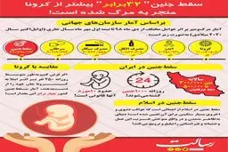 سقط جنین بیشتر از کرونا منجر به مرگ شده است + اینفوگرافیک