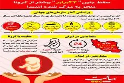 سقط جنین بیشتر از کرونا منجر به مرگ شده است + اینفوگرافیک