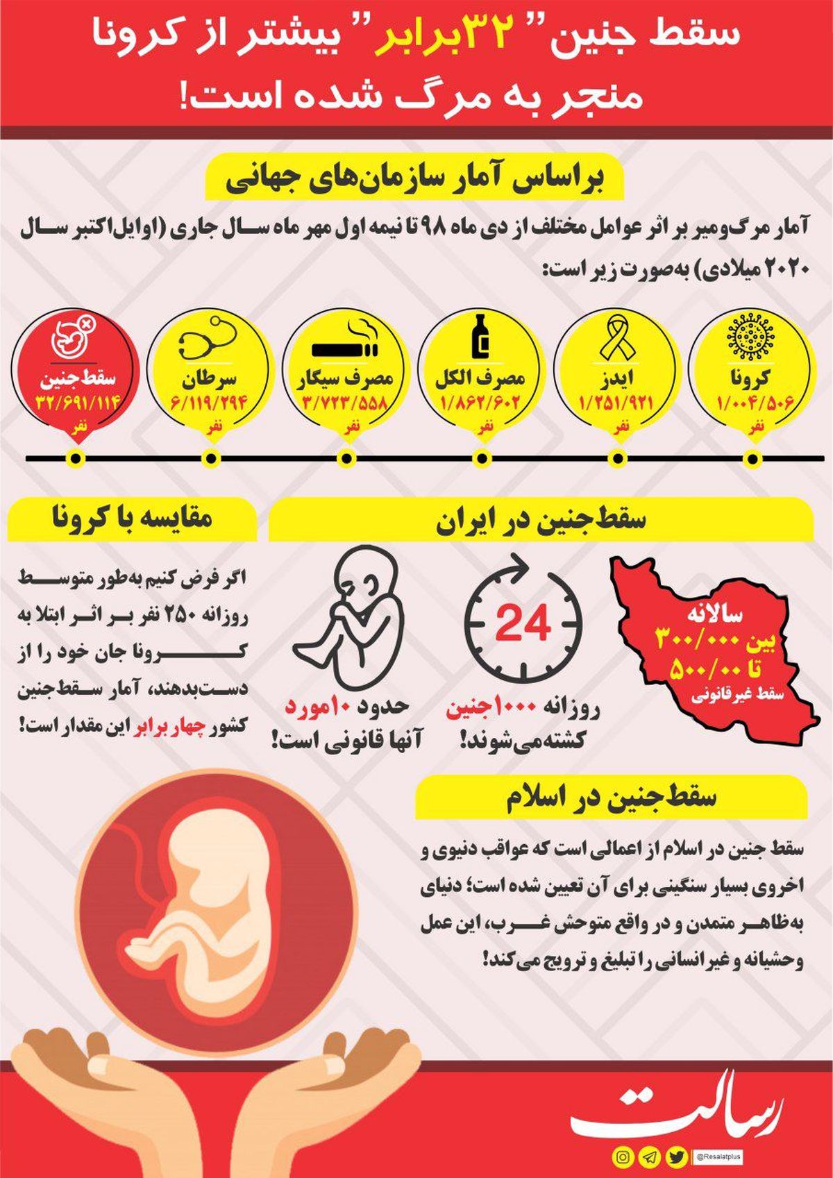 سقط جنین بیشتر از کرونا منجر به مرگ شده است + اینفوگرافیک