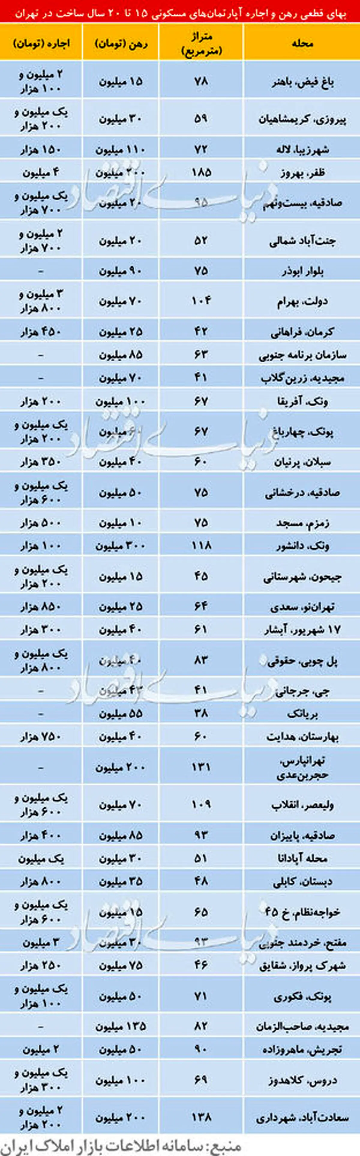 قیمت اجاره آپارتمانهای بالای15سال ساخت در مناطق مختلف تهران