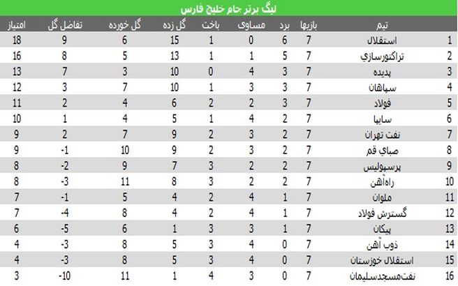 تراکتورسازی دوباره به استقلال نزدیک شد/ پرسپولیس فرصت بالانشینی را از دست داد