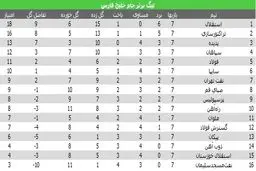 تراکتورسازی دوباره به استقلال نزدیک شد/ پرسپولیس فرصت بالانشینی را از دست داد