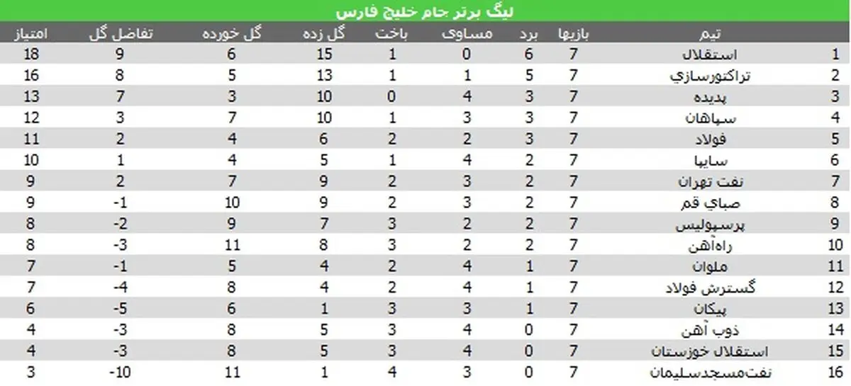 تراکتورسازی دوباره به استقلال نزدیک شد/ پرسپولیس فرصت بالانشینی را از دست داد