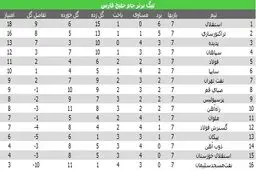 تراکتورسازی دوباره به استقلال نزدیک شد/ پرسپولیس فرصت بالانشینی را از دست داد