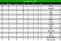 تراکتورسازی دوباره به استقلال نزدیک شد/ پرسپولیس فرصت بالانشینی را از دست داد