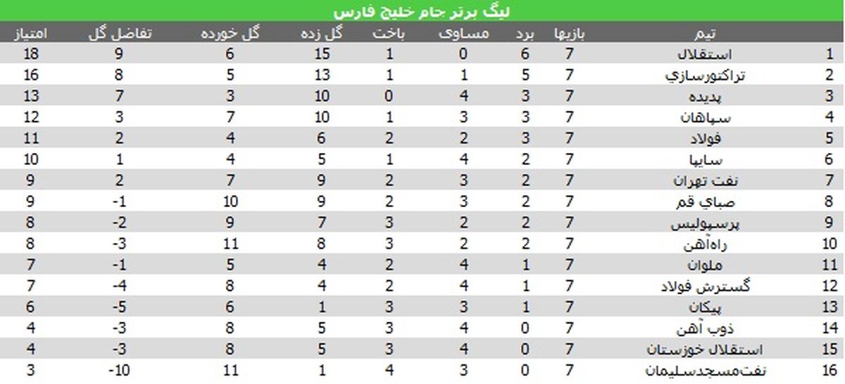 تراکتورسازی دوباره به استقلال نزدیک شد/ پرسپولیس فرصت بالانشینی را از دست داد