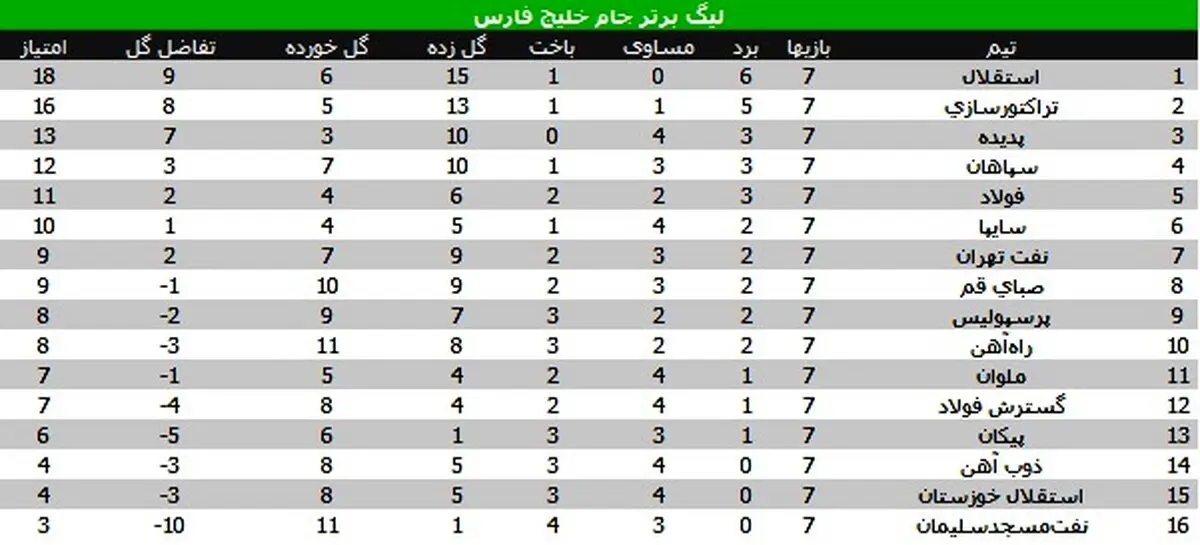 تراکتورسازی دوباره به استقلال نزدیک شد/ پرسپولیس فرصت بالانشینی را از دست داد