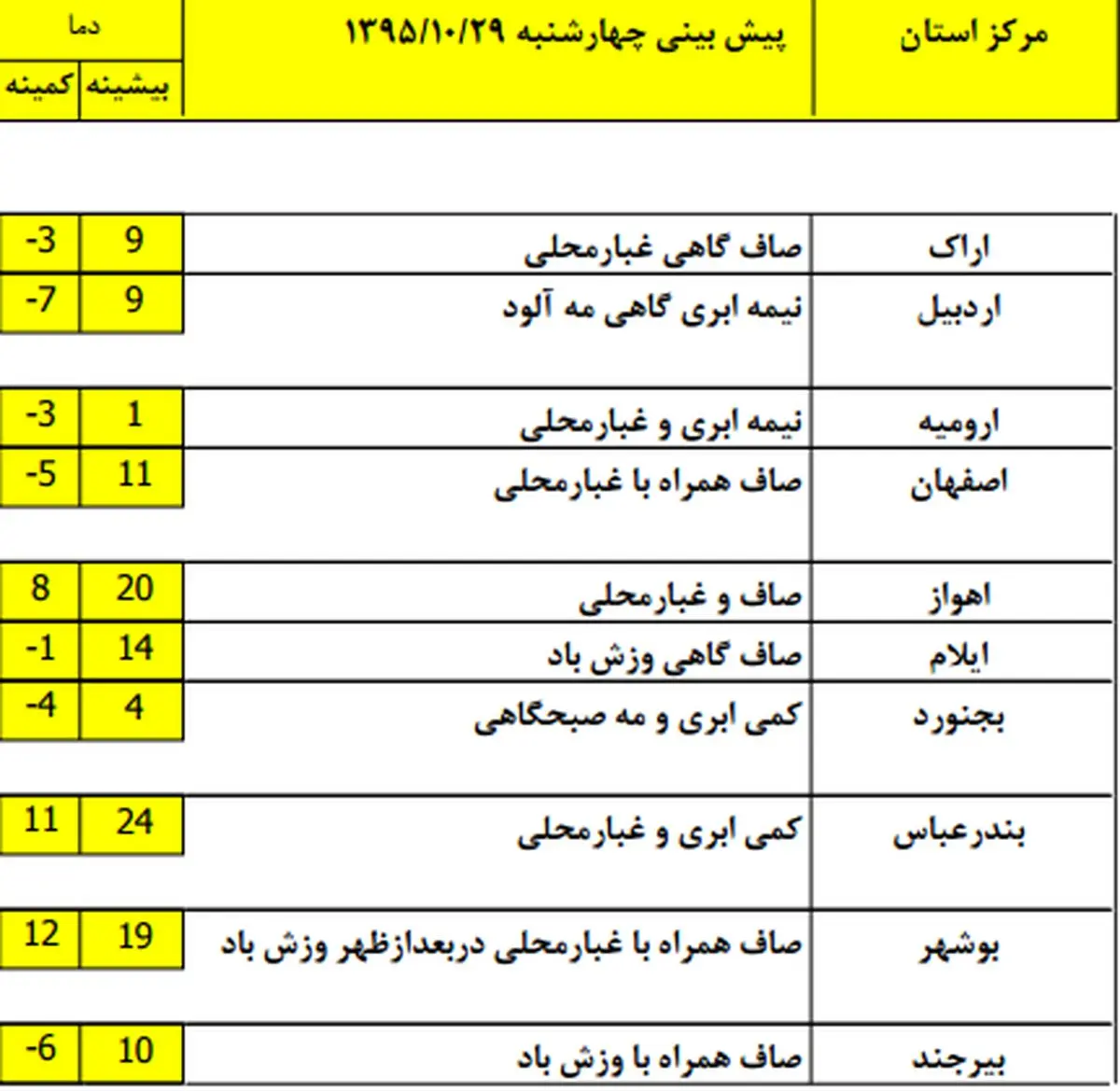 ورود دو موج بارشی جدید به کشور از جمعه +جدول