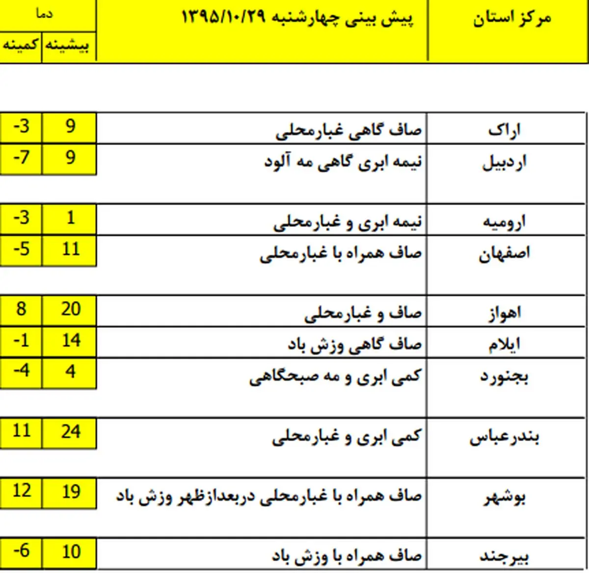 ورود دو موج بارشی جدید به کشور از جمعه +جدول