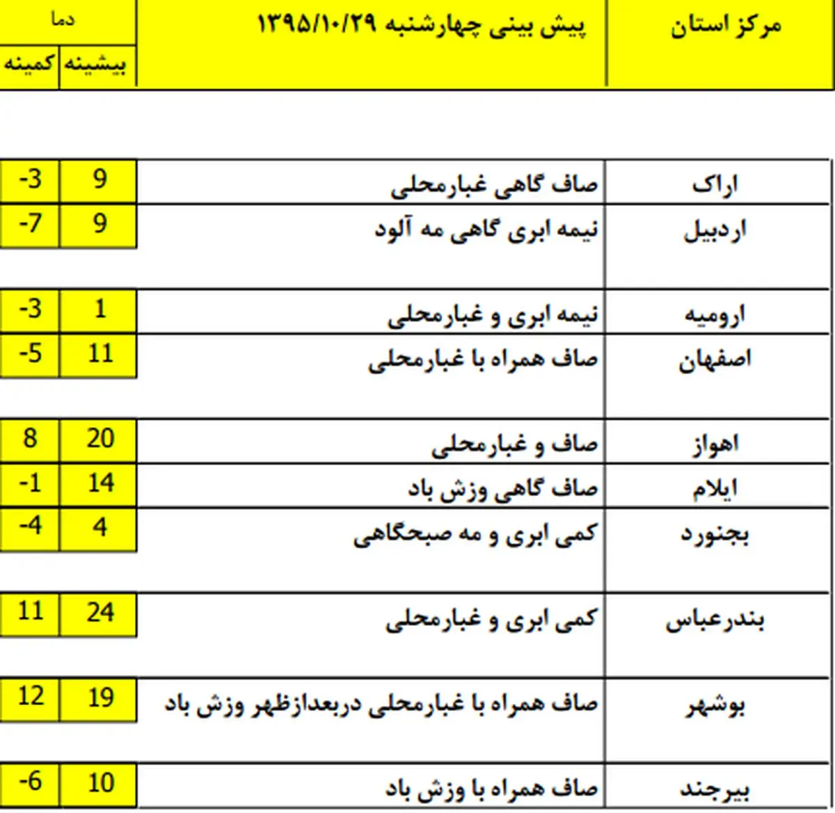 ورود دو موج بارشی جدید به کشور از جمعه +جدول