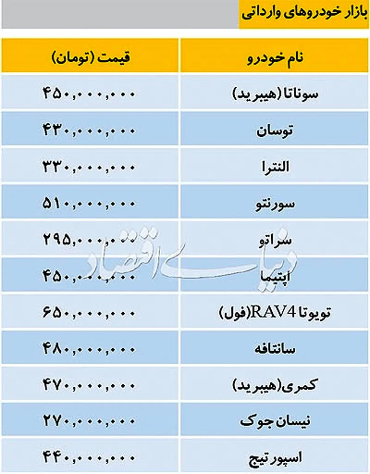آخرین قیمت خودروهای وارداتی در بازار + جدول