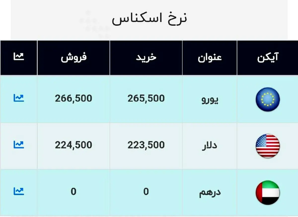 قیمت دلار، امروز ۱۵ شهریور 99 + جدول