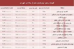 مظنه اجاره‌بهای آپارتمان‌های بزرگ تهران +جدول
