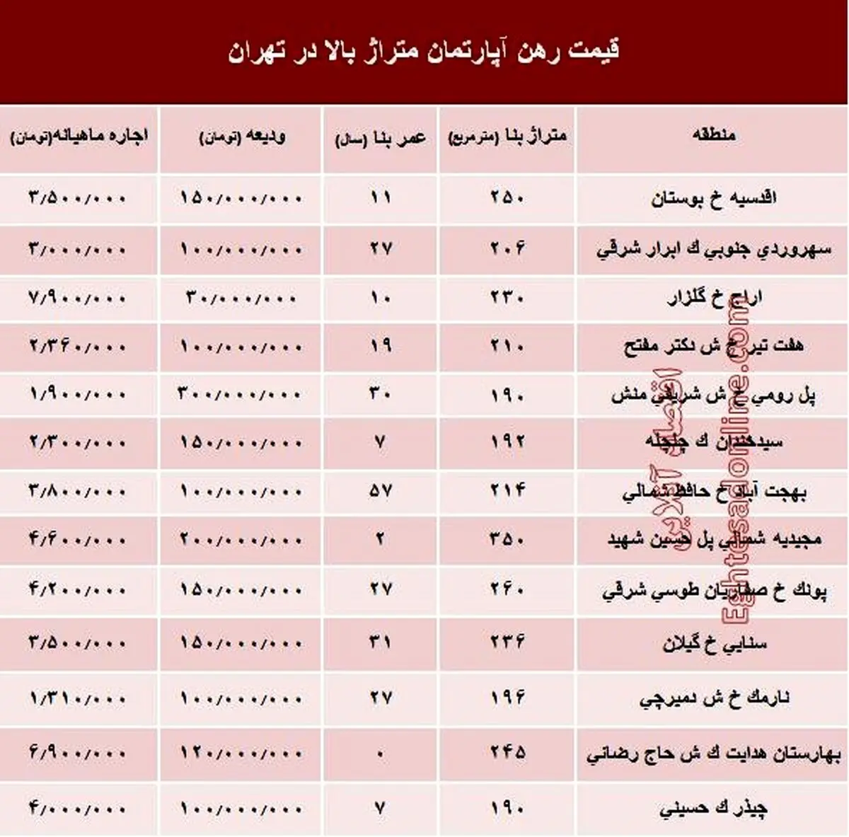 مظنه اجاره‌بهای آپارتمان‌های بزرگ تهران +جدول