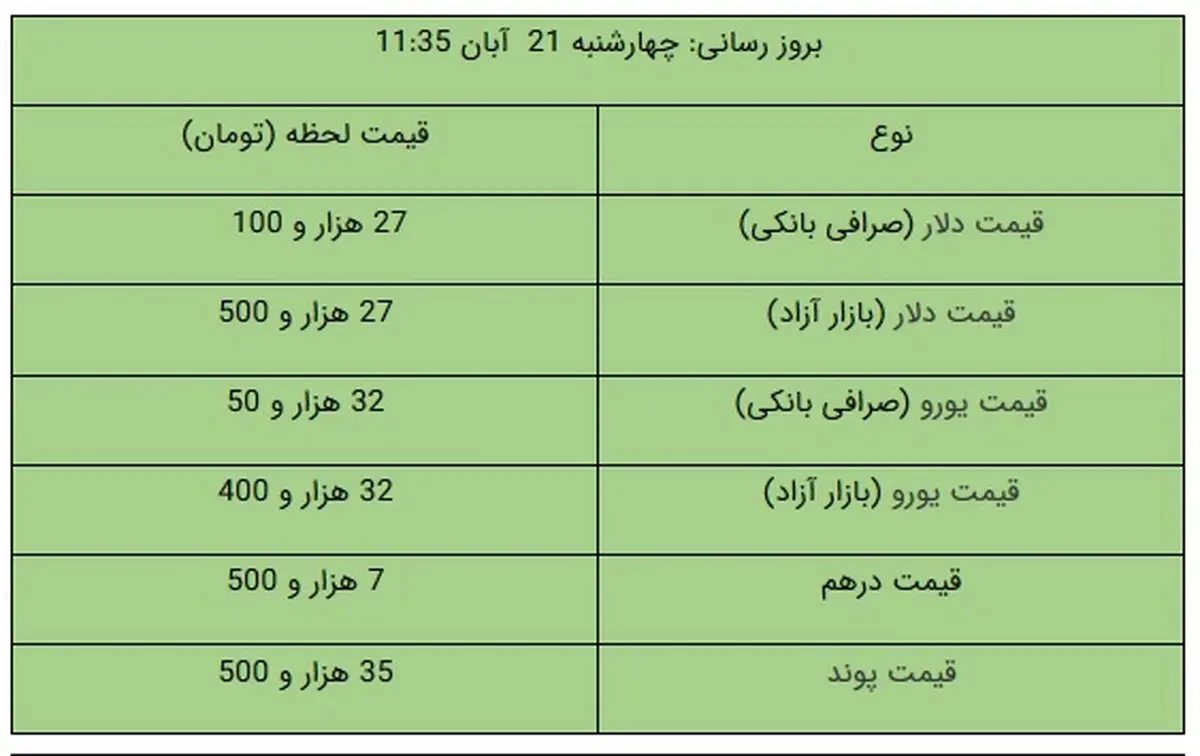 قیمت دلار و یورو در بازار آزاد، امروز ۲۱ آبان ۹۹ / دلار کاهشی شد + جدول