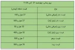 قیمت دلار و یورو در بازار آزاد، امروز ۲۱ آبان ۹۹ / دلار کاهشی شد + جدول