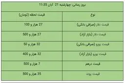 قیمت دلار و یورو در بازار آزاد، امروز ۲۱ آبان ۹۹ / دلار کاهشی شد + جدول