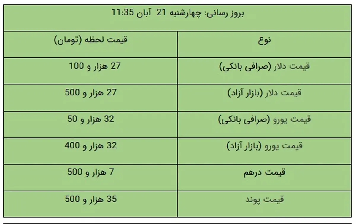 قیمت دلار و یورو در بازار آزاد، امروز ۲۱ آبان ۹۹ / دلار کاهشی شد + جدول
