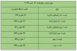 قیمت دلار و یورو در بازار آزاد، امروز ۲۱ آبان ۹۹ / دلار کاهشی شد + جدول