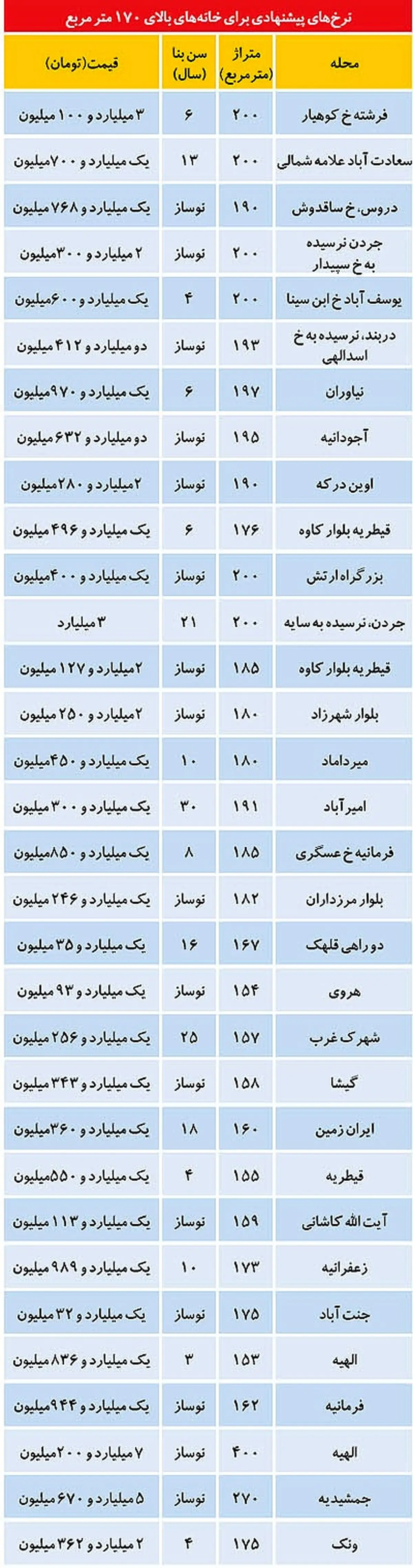 خانه‌های میلیاردی پایتخت/جدول