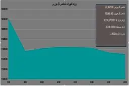 تغییرات شاخص بورس در آخرین روز هفته به روایت نمودار