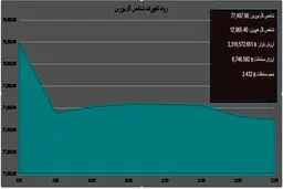 تغییرات شاخص بورس در آخرین روز هفته به روایت نمودار