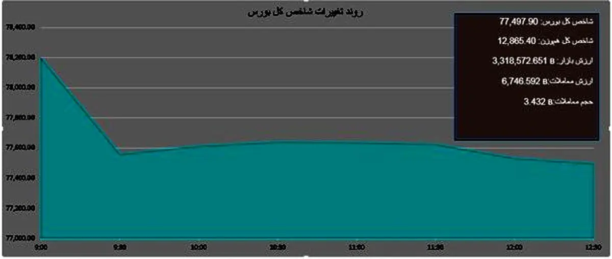 تغییرات شاخص بورس در آخرین روز هفته به روایت نمودار
