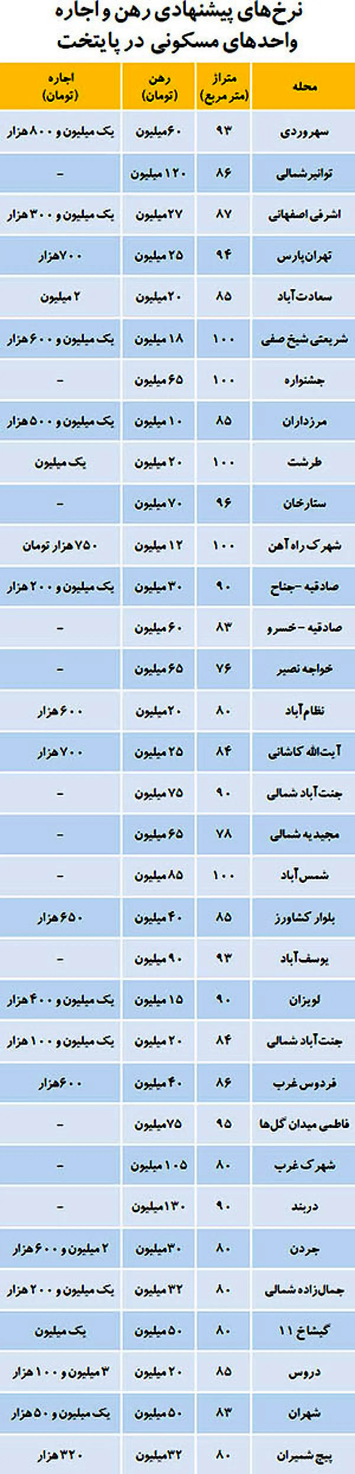 ليست اجاره‌ بها در مناطق مختلف تهران +جدول