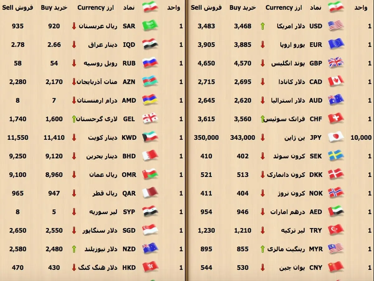 تحولات بازار سکه و ارز/ افزایش ۱۰ هزار تومان سکه