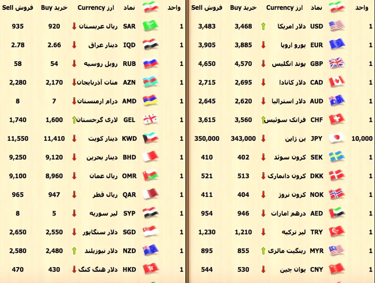 تحولات بازار سکه و ارز/ افزایش ۱۰ هزار تومان سکه