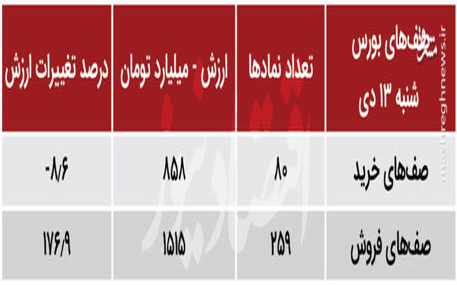 بورس بازها حتما بخوانند: ۳ هشدار بورس به سهامداران + جدول