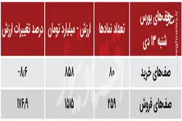 بورس بازها حتما بخوانند: ۳ هشدار بورس به سهامداران + جدول