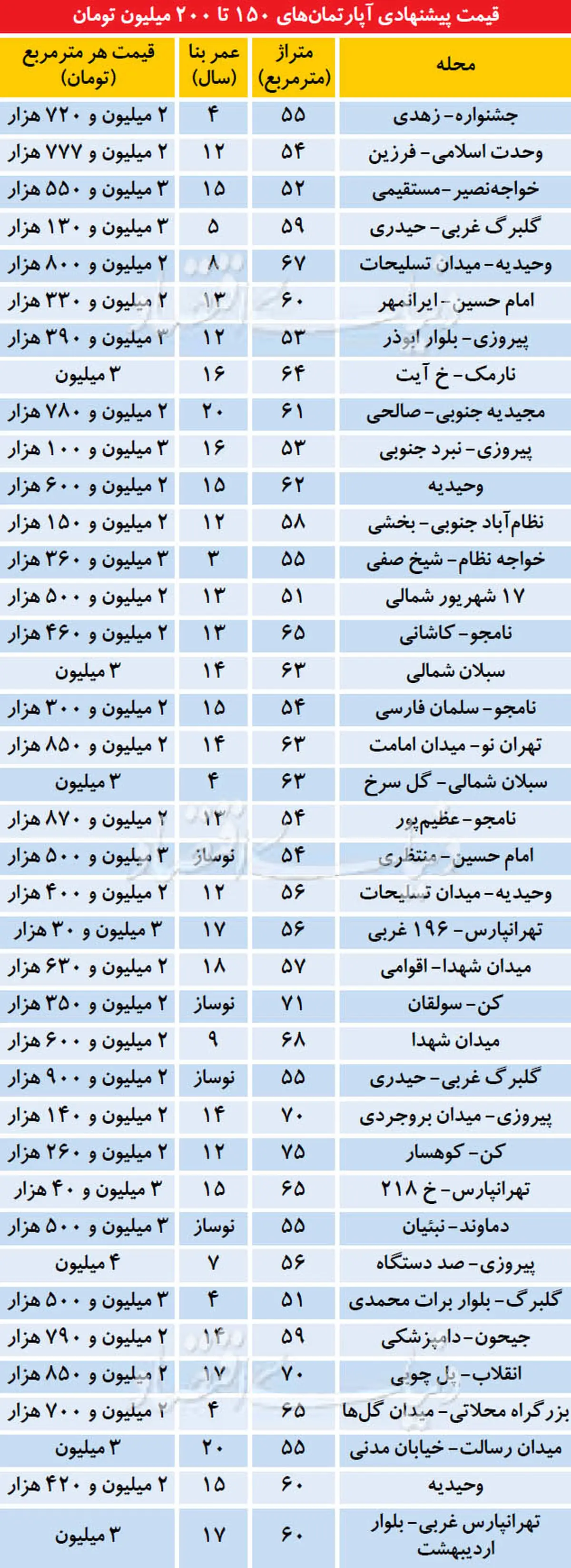 این آپارتمان ها بیشتر داد و ستد شدند + جدول