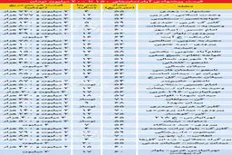 این آپارتمان ها بیشتر داد و ستد شدند + جدول