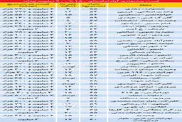 این آپارتمان ها بیشتر داد و ستد شدند + جدول