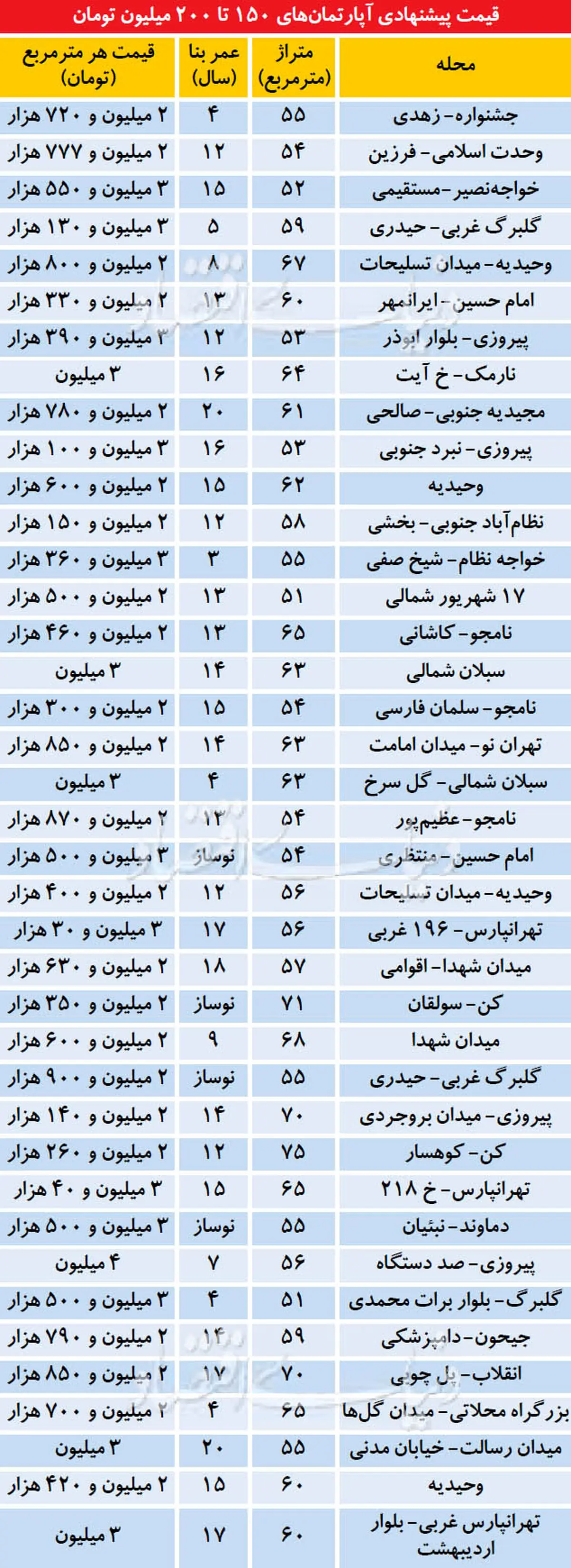 این آپارتمان ها بیشتر داد و ستد شدند + جدول