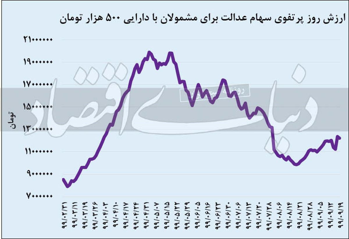 ارزش سهام عدالت امروز ۲۰ آذر ۹۹ + نمودار