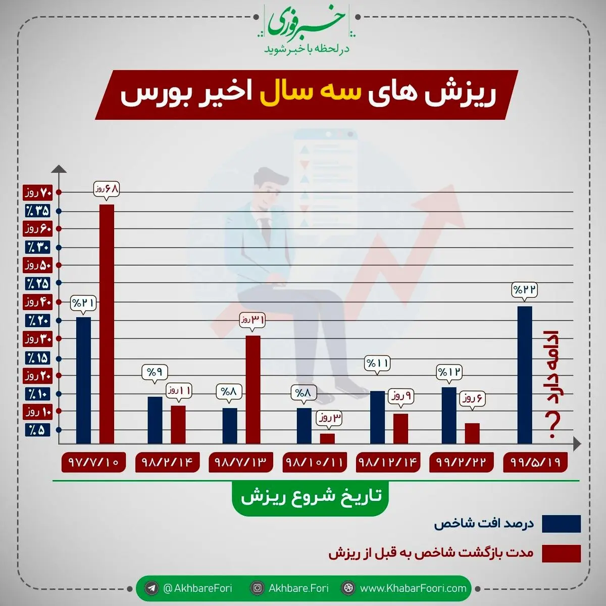 بورس ۴۸ هزار واحد دیگر ریخت / پایان سوددهی بازار سرمایه فرارسید؟