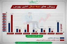 بورس ۴۸ هزار واحد دیگر ریخت / پایان سوددهی بازار سرمایه فرارسید؟