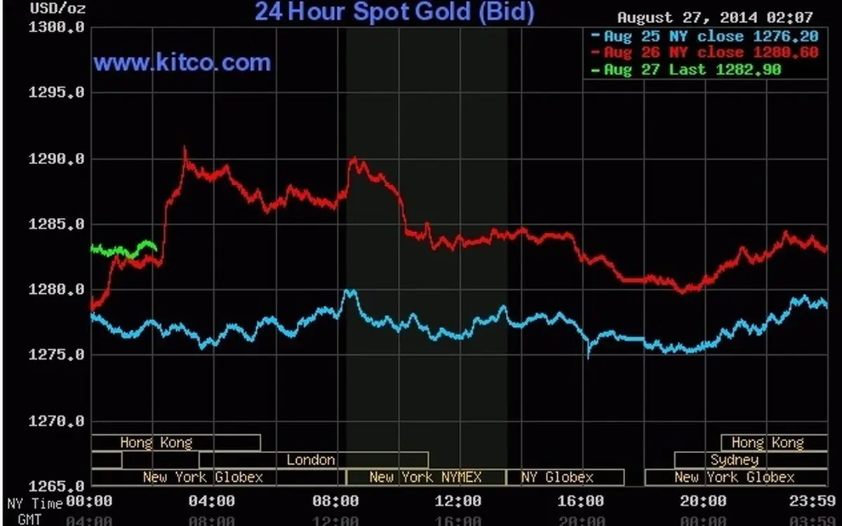خیز طلا برای اونس 1300 دلاری/ طلا در بازارهای جهانی چه وضعیتی دارد؟