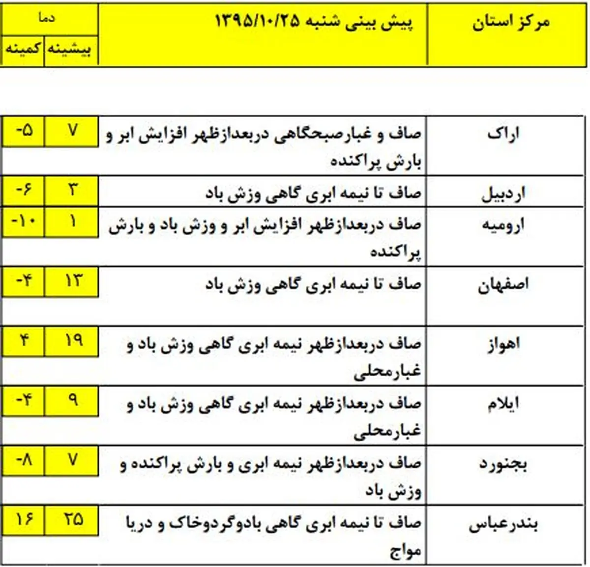 در کدام استانها شاهد بارش باران و برف خواهیم بود؟ +جدول