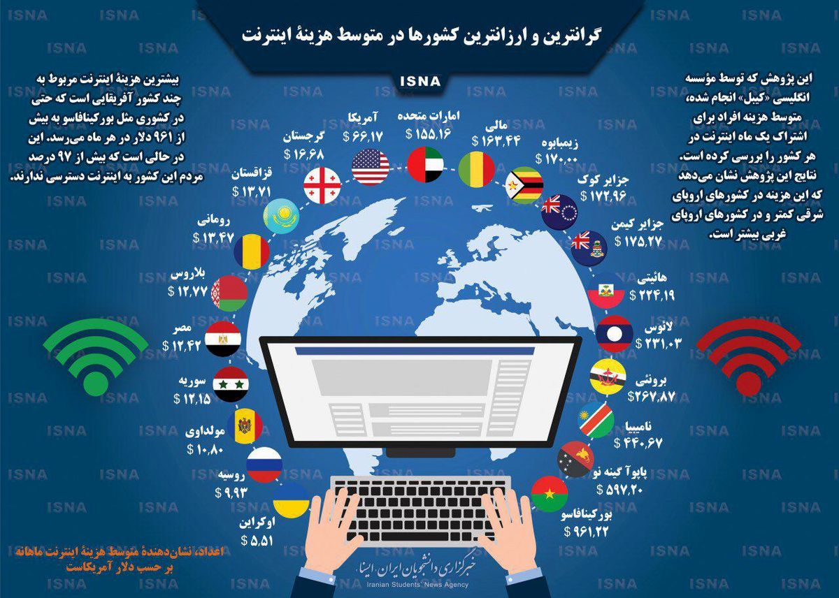 گران‌ترین و ارزان‌ترین کشورها در متوسط هزینه‌ی اینترنت/عکس